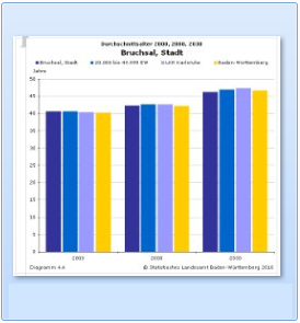 Durchschnittsalter 2000, 2008 und 2030 Bruchsal Stadt im Vergleich zum Landkreis Karlsruhe und zu Baden-Wrttemberg.
