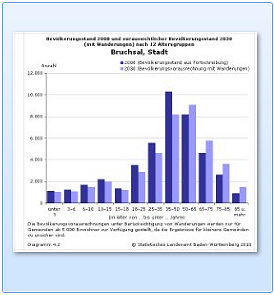 Bevlkerrungsstand 2008 und voraussichtlicher Bevlkerungsstand 2030  (mit Wanderungen) nach 12 Altersgruppen Bruchsal Stadt