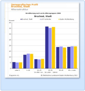 Ausgangslage 2008  - Bevlkerung nach 6 Altersgruppen im Vergleich: Bruchsal - Landkreis Karlsruhe - Baden-Wrttemberg.